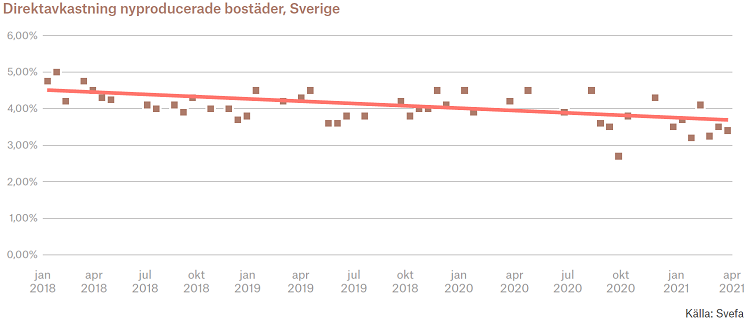 Direktavkastning nyproducerade bostäder 2021 04.