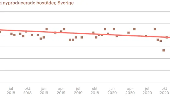 Direktavkastning nyproducerade bostäder 2021 04.