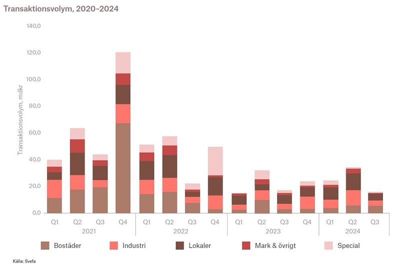 SVEFA - Transaktionsvolym 2020-2024 Q3.