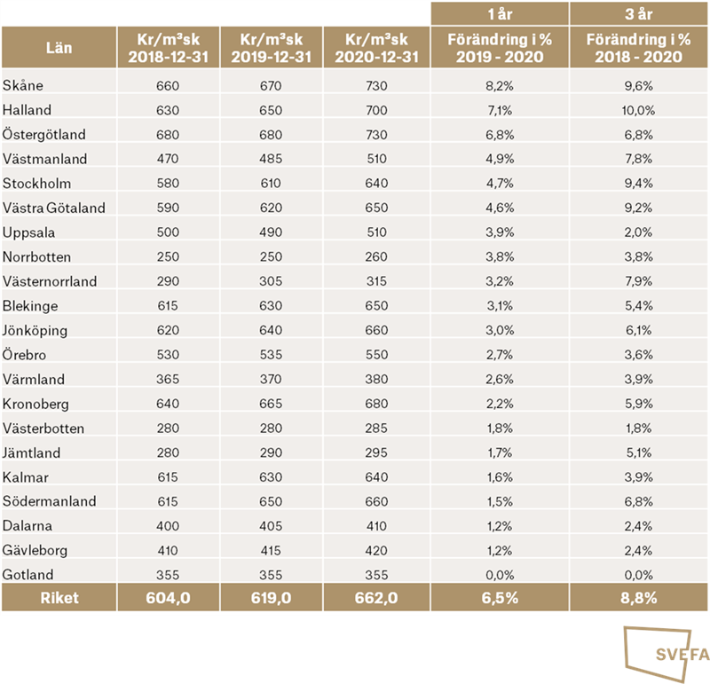 Skogspriser 2020 2021.
