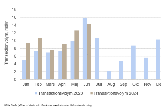 Travo H1 2024 Staplar Jan Juni.