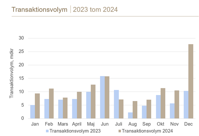 Transaktionsvolym 2023 2024 helår.