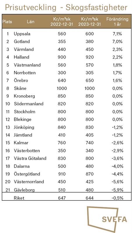 Svefa skogsfastighetspriser helår 2023 (1).