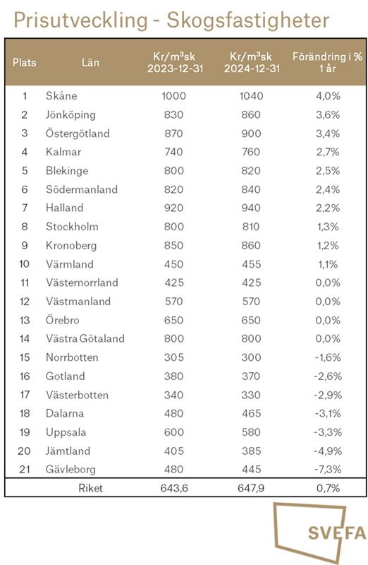 Skogspriser 2024 Helår Final (1).