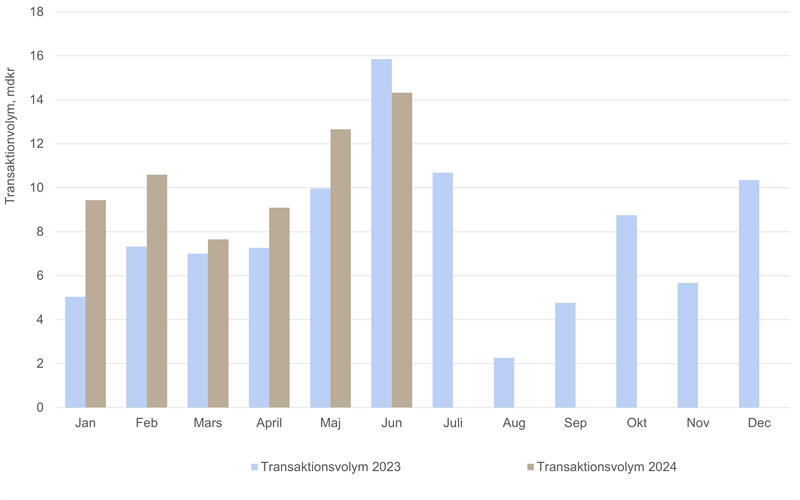 Travo H1 2024 staplar jan juni.
