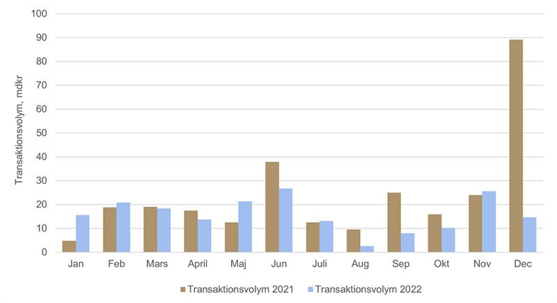 Transaktionsvolym per månad helår 2022.