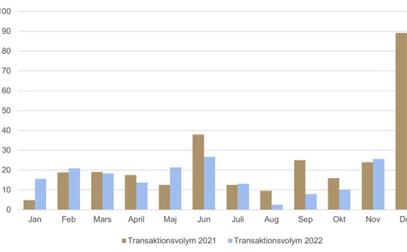 Transaktionsvolym per månad helår 2022.
